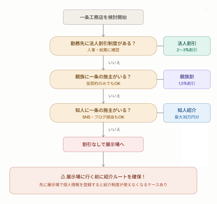 【実体験】一条工務店の親族割1.5%で42万円値引き!紹介制度の全てを解説 7 image 2