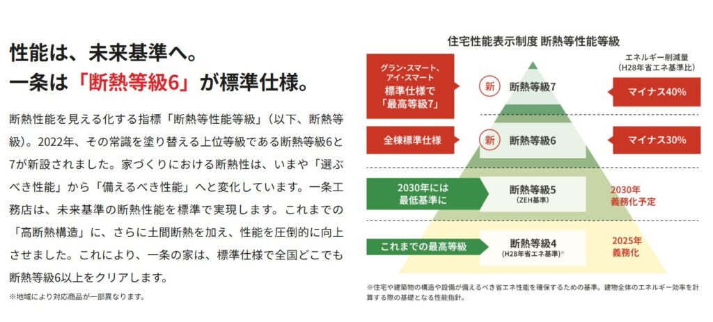 【2026年最新】一条工務店の商品ラインナップ全比較|坪単価・性能・選び方を施主が解説 7 image 3