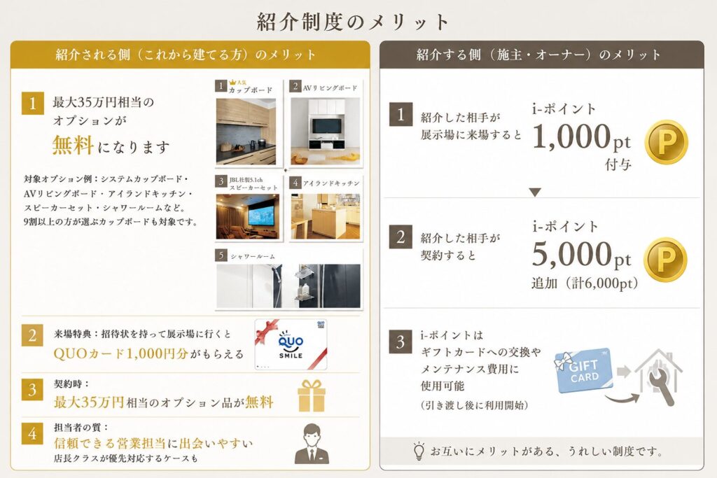 【2026年最新】一条工務店の紹介制度で最大35万円お得!申込方法と注意点を施主が解説 8 紹介制度のメリット 1
