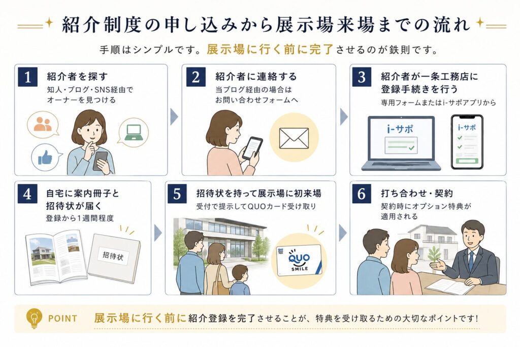 【2026年最新】一条工務店の紹介制度で最大35万円お得!申込方法と注意点を施主が解説 9 紹介制度の申込みから展示場来場までの流れ