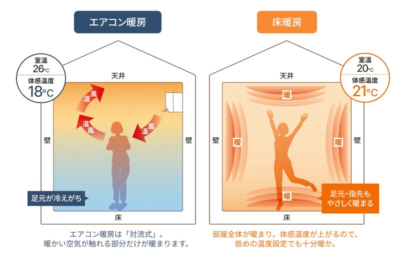 【実体験】一条工務店の全館床暖房は快適?一冬過ごした施主が正直レビュー 7 image 1 5