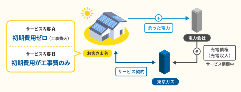 【5社比較】0円ソーラーの仕組みと落とし穴|一条工務店・ヤマト・LIXIL・アイ工務店・クレバリーを施主が解説 14 image 10