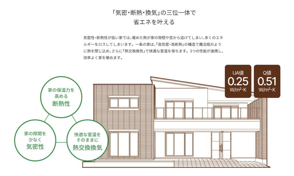 【実体験】一条工務店の全館床暖房は快適?一冬過ごした施主が正直レビュー 12 image 2