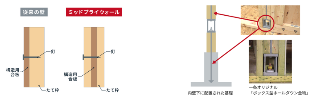 一条工務店の耐水害住宅とは?床下耐水害仕様との違い・費用・デメリットを施主が解説 17 image 27