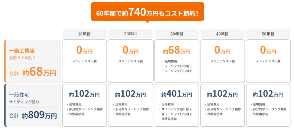 【実額公開】一条工務店グランスマートの全て|坪単価・標準仕様・他商品との違いを徹底解説 11 image 34