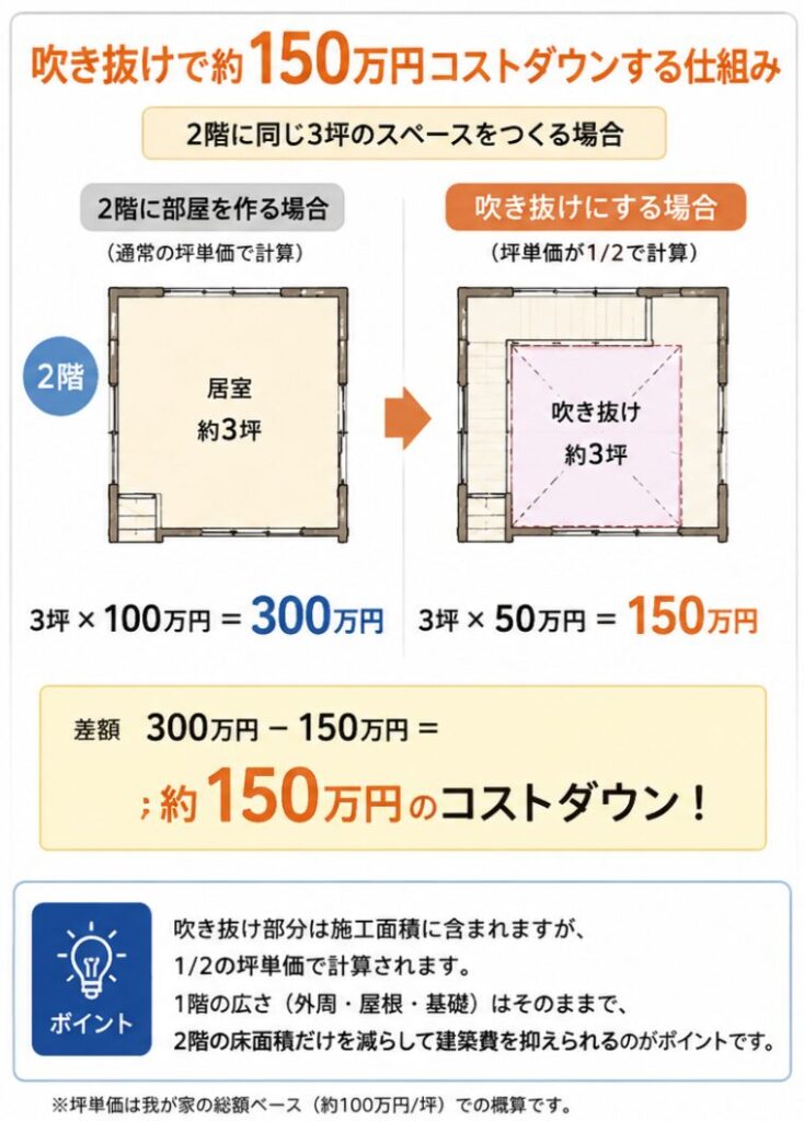 【一条工務店】坪単価の抑え方!2階を抑えて約150万円コストダウンした実例 8 image 40 2