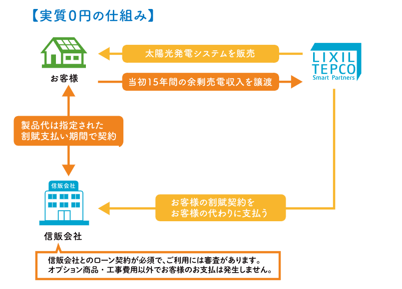 【5社比較】0円ソーラーの仕組みと落とし穴|一条工務店・ヤマト・LIXIL・アイ工務店・クレバリーを施主が解説 13 image 9