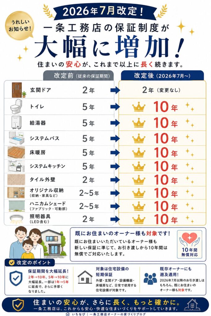 一条工務店保証期間UP 1