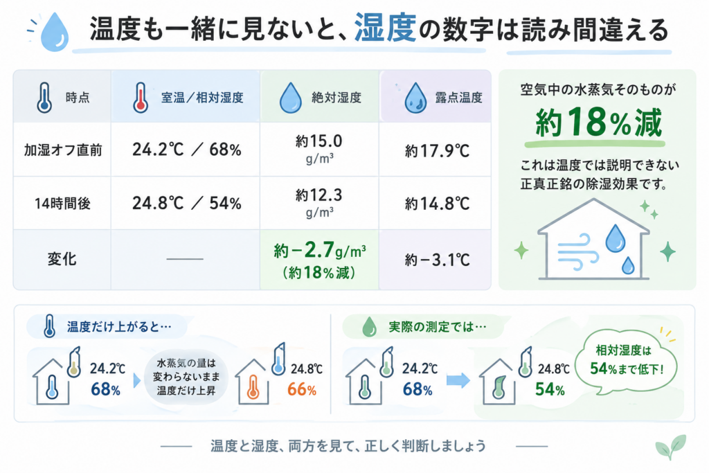 【実測】一条工務店のうるケアが夏も加湿オンだった|湿度68%→54%に 10 湿度14減