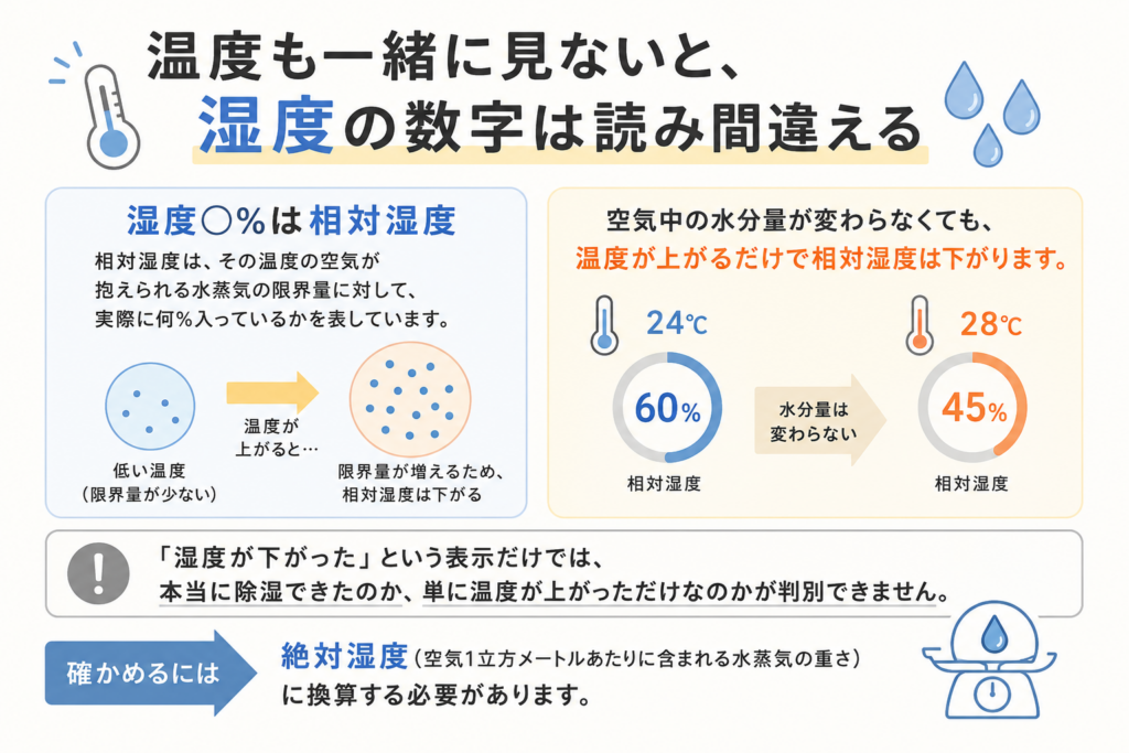 【実測】一条工務店のうるケアが夏も加湿オンだった|湿度68%→54%に 9 相対湿度