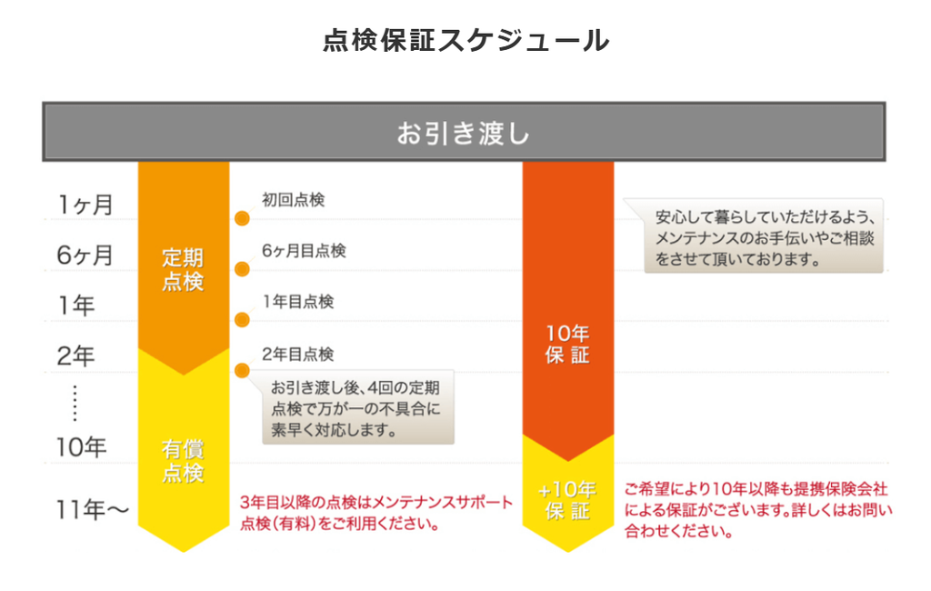 【2026年9月】富士住建の坪単価は本体56.8万円・総額72万円|一条ハグミー比較 9 image 6